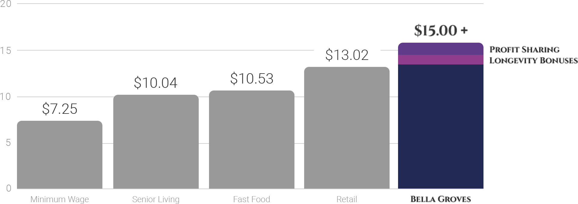 Bella Groves $15+ Profit Sharing and Longevity Bonuses. Retail $13.02. Fast Food $10.53. Senior Living $10.04. Minimum Wage $7.25