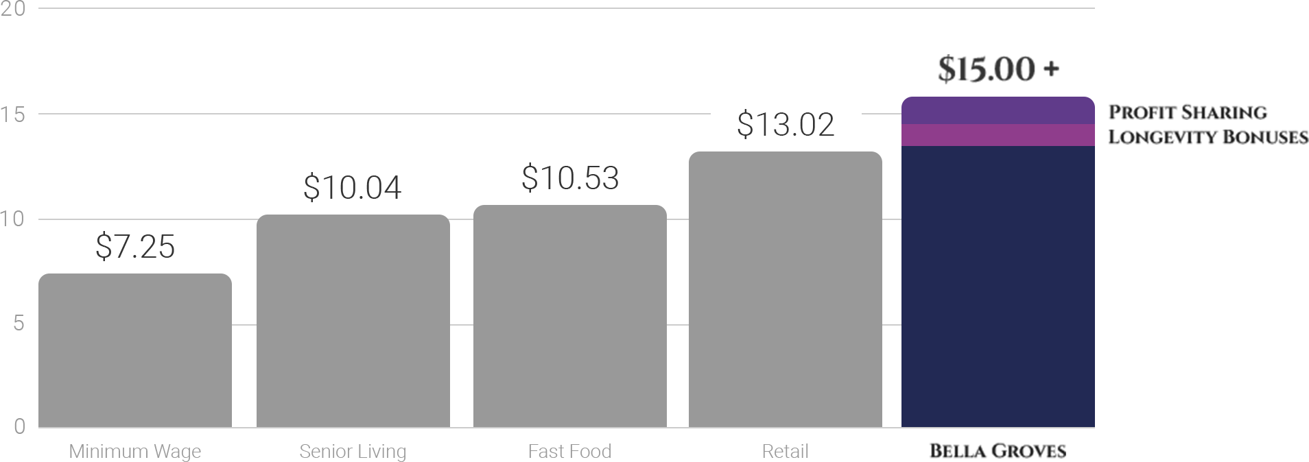 Bella Groves $15+ Profit Sharing and Longevity Bonuses. Retail $13.02. Fast Food $10.53. Senior Living $10.04. Minimum Wage $7.25