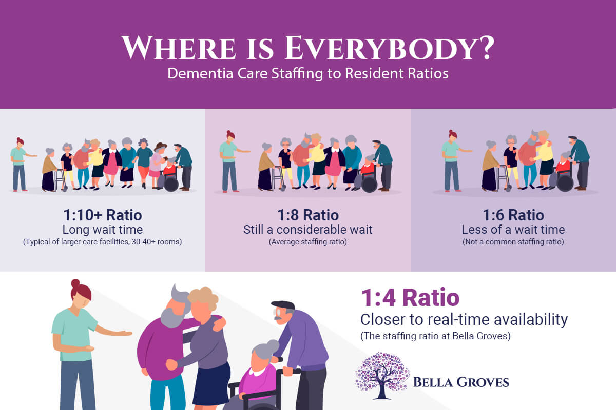 Bella Groves Graphic-Dementia Care Resident to Staffing Data